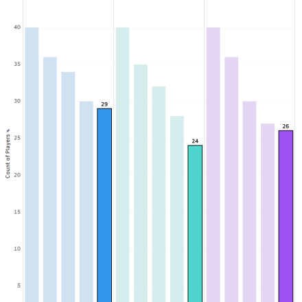 Bar chart of active nba players year over year segmented by draft class year