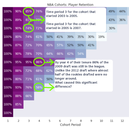 cohort analysis of nba drafts with captions to help provide context