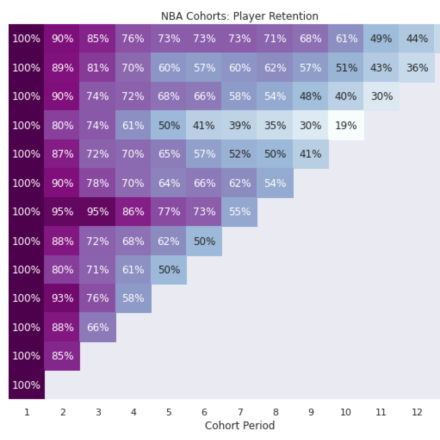 cohort analysis chart generated by the python seaborn package